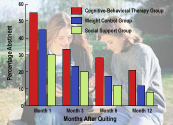 Weight Control Methods Impact Smoking Abstinence - Graph
