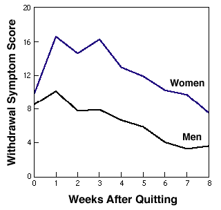 Graph on Nicotine Dependence Withdrawal by Gender