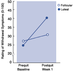 Tobacco Withdrawal Symptoms, Luteal Versus Follicular Phase - Graph